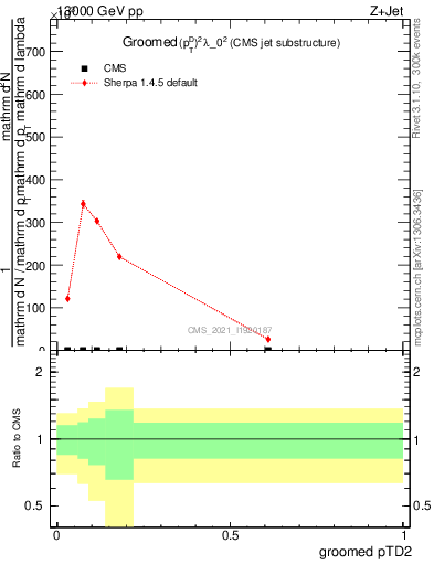 Plot of j.ptd2.g in 13000 GeV pp collisions