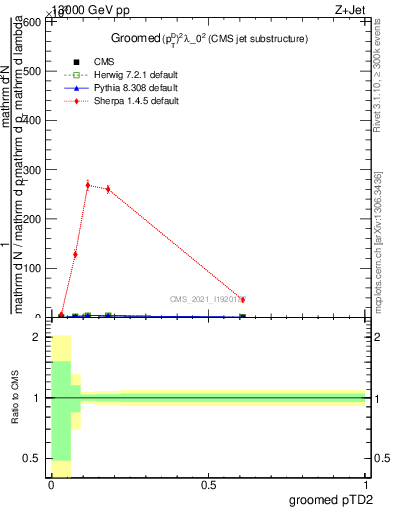 Plot of j.ptd2.g in 13000 GeV pp collisions