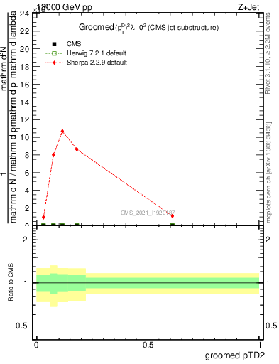 Plot of j.ptd2.g in 13000 GeV pp collisions