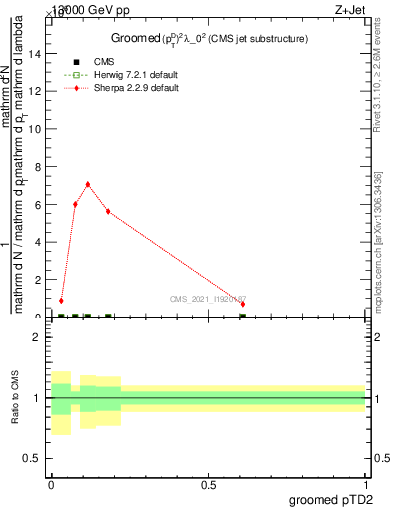 Plot of j.ptd2.g in 13000 GeV pp collisions