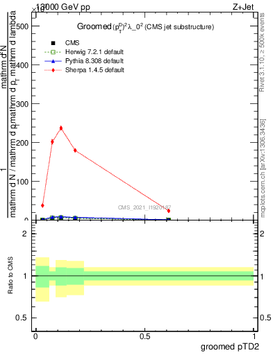 Plot of j.ptd2.g in 13000 GeV pp collisions