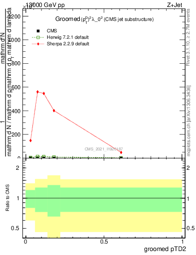 Plot of j.ptd2.g in 13000 GeV pp collisions