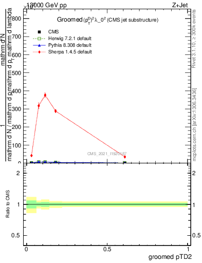 Plot of j.ptd2.g in 13000 GeV pp collisions