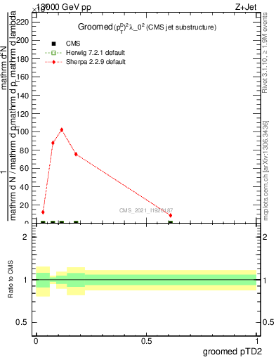 Plot of j.ptd2.g in 13000 GeV pp collisions