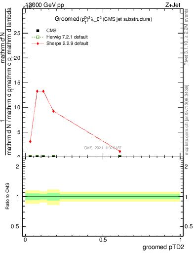 Plot of j.ptd2.g in 13000 GeV pp collisions
