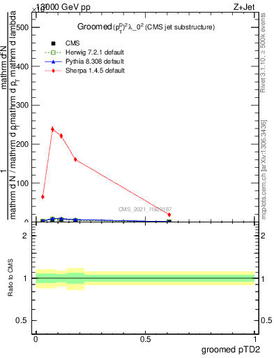 Plot of j.ptd2.g in 13000 GeV pp collisions