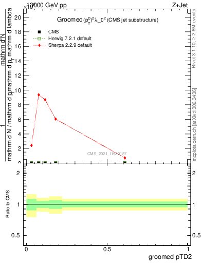 Plot of j.ptd2.g in 13000 GeV pp collisions