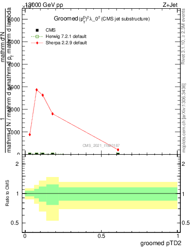 Plot of j.ptd2.g in 13000 GeV pp collisions