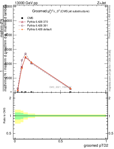 Plot of j.ptd2.g in 13000 GeV pp collisions