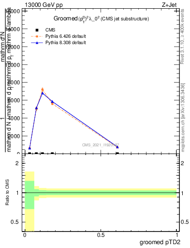 Plot of j.ptd2.g in 13000 GeV pp collisions