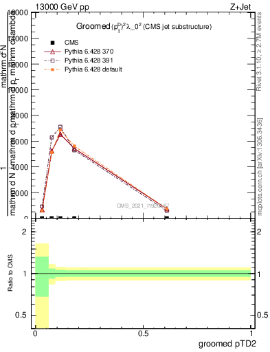Plot of j.ptd2.g in 13000 GeV pp collisions