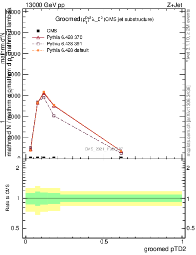 Plot of j.ptd2.g in 13000 GeV pp collisions