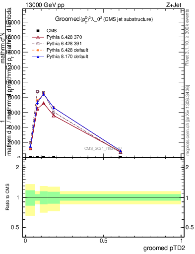 Plot of j.ptd2.g in 13000 GeV pp collisions