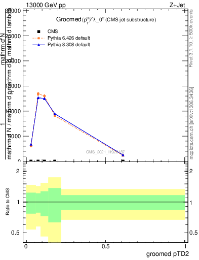 Plot of j.ptd2.g in 13000 GeV pp collisions