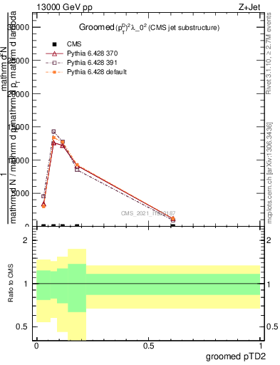 Plot of j.ptd2.g in 13000 GeV pp collisions