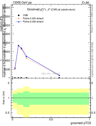 Plot of j.ptd2.g in 13000 GeV pp collisions
