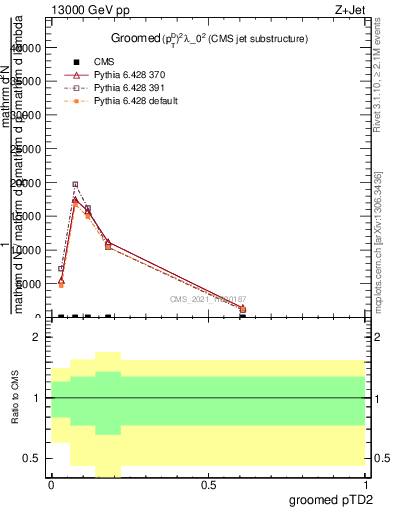 Plot of j.ptd2.g in 13000 GeV pp collisions