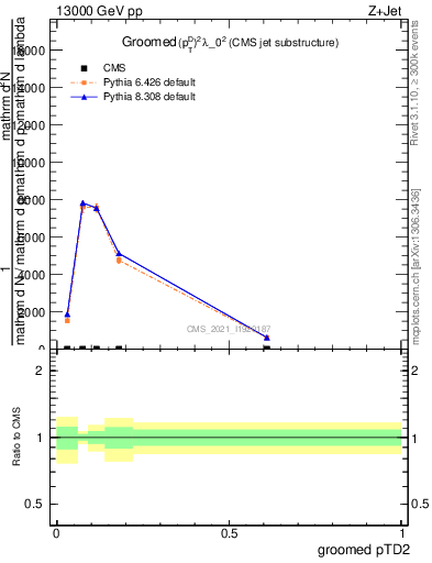 Plot of j.ptd2.g in 13000 GeV pp collisions