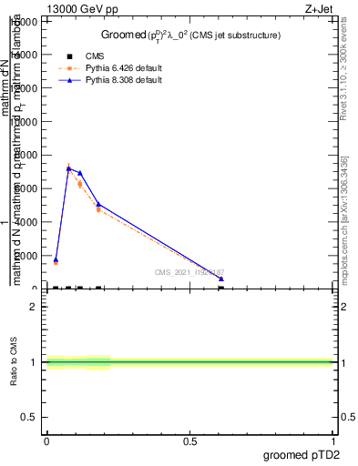Plot of j.ptd2.g in 13000 GeV pp collisions