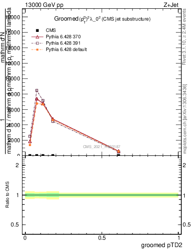 Plot of j.ptd2.g in 13000 GeV pp collisions
