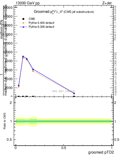 Plot of j.ptd2.g in 13000 GeV pp collisions