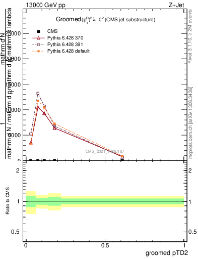 Plot of j.ptd2.g in 13000 GeV pp collisions