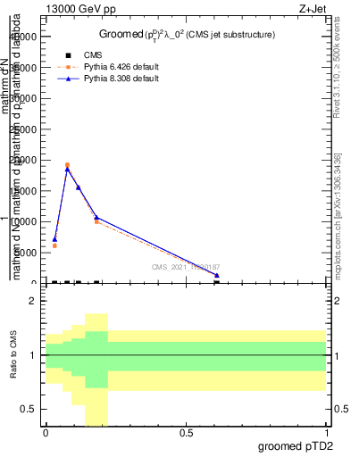 Plot of j.ptd2.g in 13000 GeV pp collisions