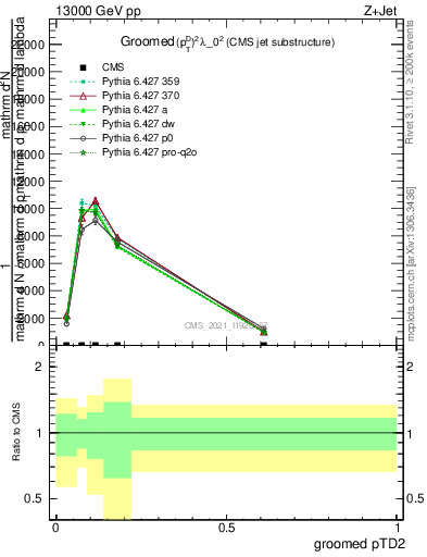 Plot of j.ptd2.g in 13000 GeV pp collisions
