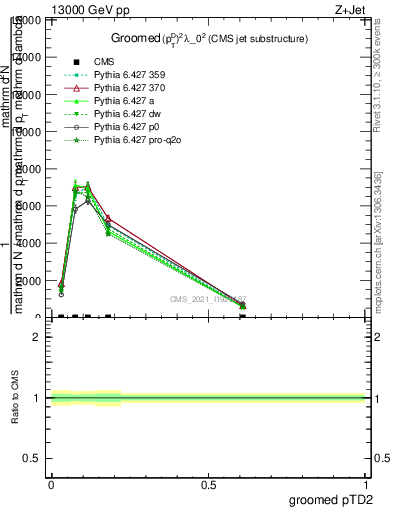 Plot of j.ptd2.g in 13000 GeV pp collisions