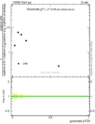 Plot of j.ptd2.g in 13000 GeV pp collisions