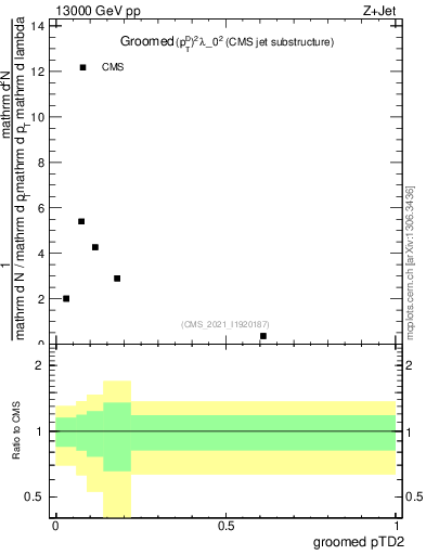 Plot of j.ptd2.g in 13000 GeV pp collisions