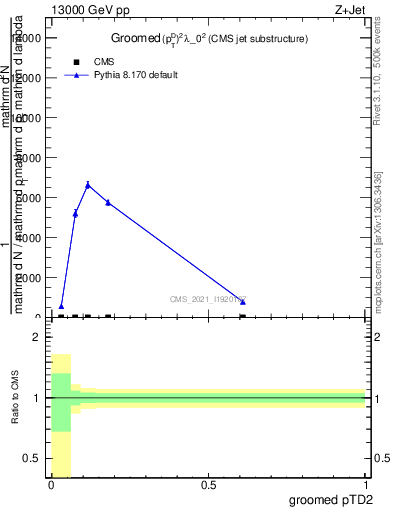 Plot of j.ptd2.g in 13000 GeV pp collisions