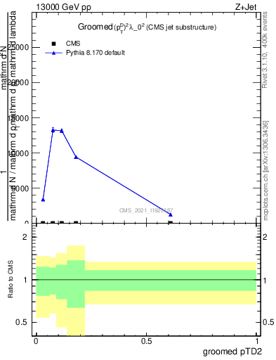 Plot of j.ptd2.g in 13000 GeV pp collisions