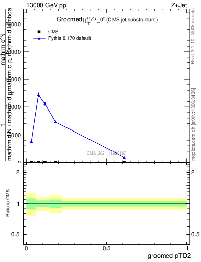 Plot of j.ptd2.g in 13000 GeV pp collisions