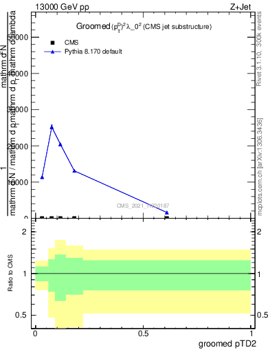 Plot of j.ptd2.g in 13000 GeV pp collisions