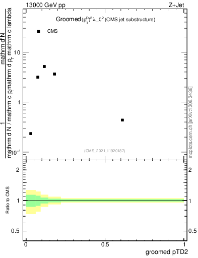 Plot of j.ptd2.g in 13000 GeV pp collisions