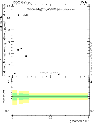 Plot of j.ptd2.g in 13000 GeV pp collisions