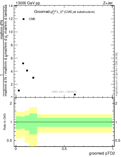 Plot of j.ptd2.g in 13000 GeV pp collisions