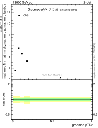Plot of j.ptd2.g in 13000 GeV pp collisions
