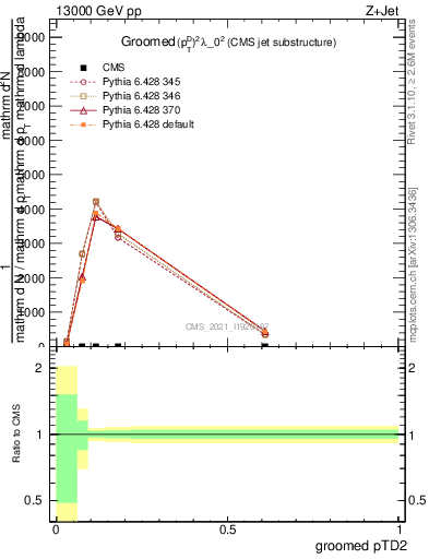 Plot of j.ptd2.g in 13000 GeV pp collisions