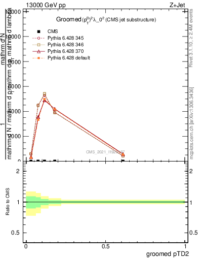 Plot of j.ptd2.g in 13000 GeV pp collisions
