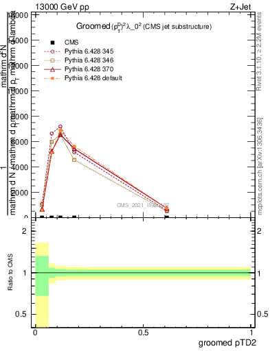 Plot of j.ptd2.g in 13000 GeV pp collisions