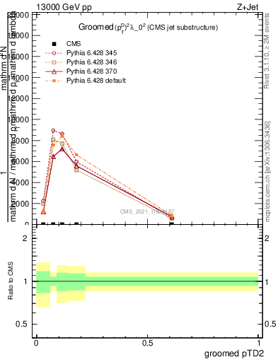 Plot of j.ptd2.g in 13000 GeV pp collisions