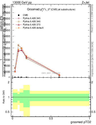 Plot of j.ptd2.g in 13000 GeV pp collisions