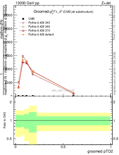 Plot of j.ptd2.g in 13000 GeV pp collisions