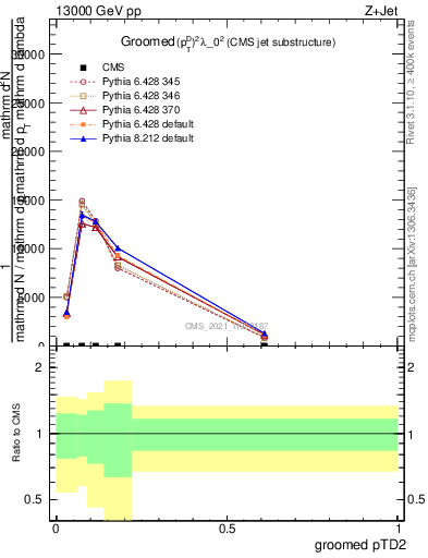 Plot of j.ptd2.g in 13000 GeV pp collisions