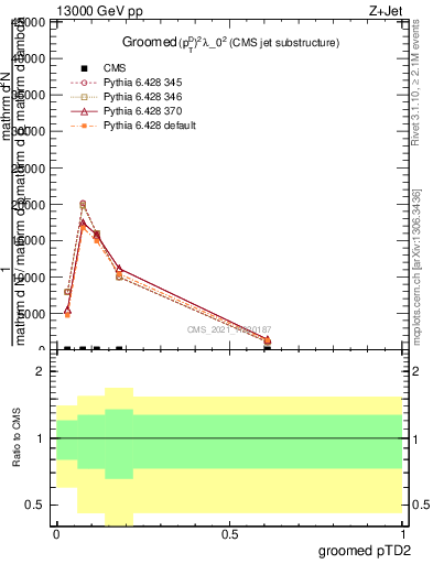 Plot of j.ptd2.g in 13000 GeV pp collisions