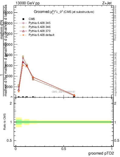 Plot of j.ptd2.g in 13000 GeV pp collisions