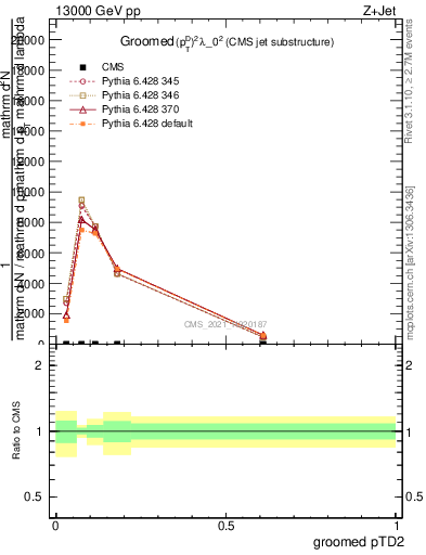 Plot of j.ptd2.g in 13000 GeV pp collisions