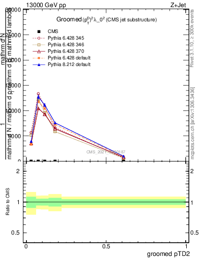 Plot of j.ptd2.g in 13000 GeV pp collisions